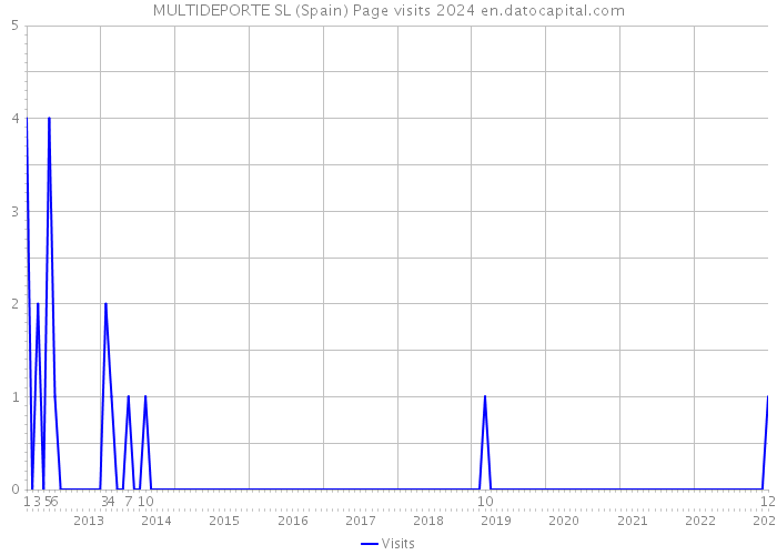 MULTIDEPORTE SL (Spain) Page visits 2024 