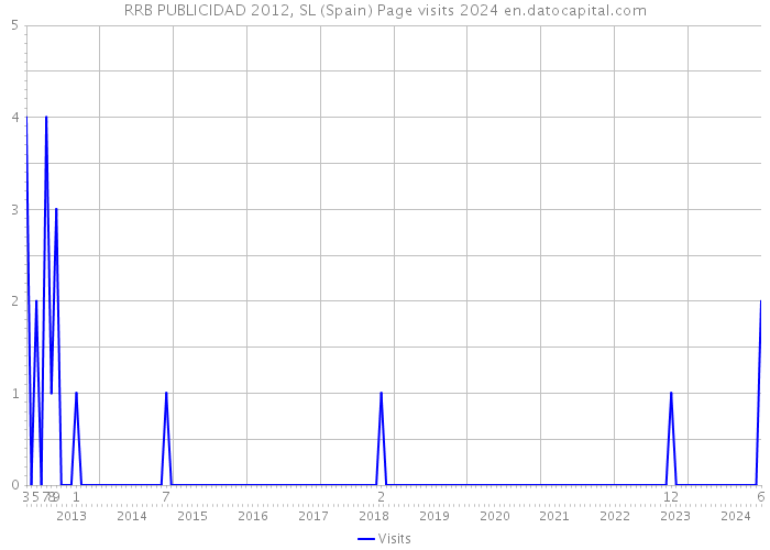 RRB PUBLICIDAD 2012, SL (Spain) Page visits 2024 