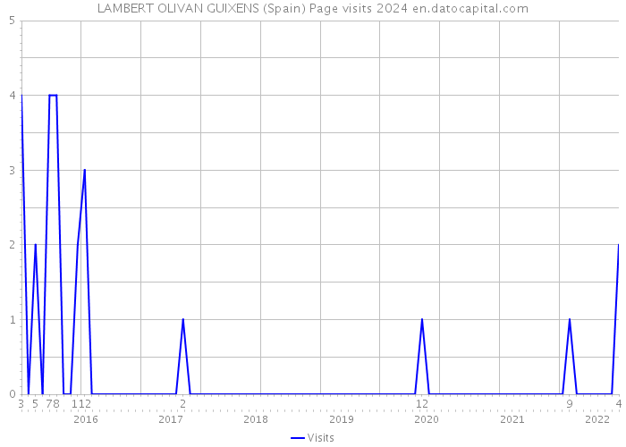 LAMBERT OLIVAN GUIXENS (Spain) Page visits 2024 