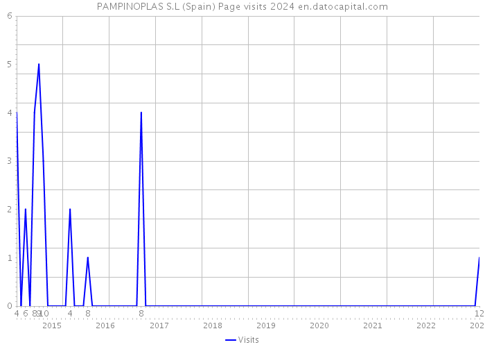 PAMPINOPLAS S.L (Spain) Page visits 2024 