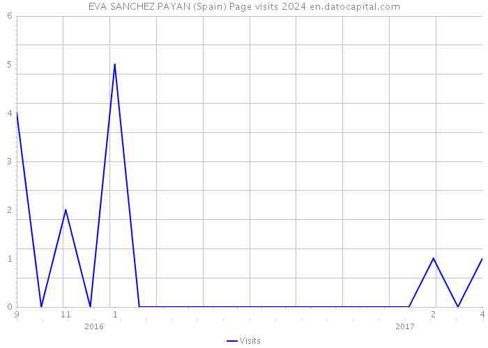 EVA SANCHEZ PAYAN (Spain) Page visits 2024 