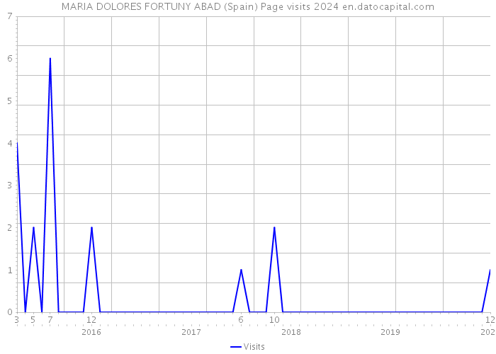 MARIA DOLORES FORTUNY ABAD (Spain) Page visits 2024 