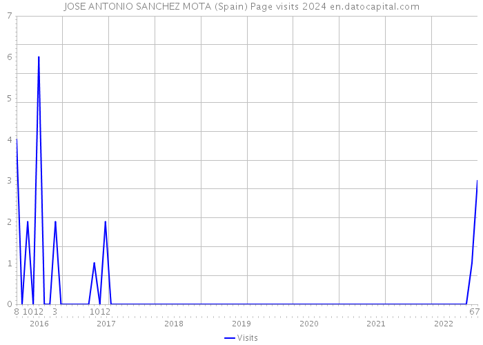 JOSE ANTONIO SANCHEZ MOTA (Spain) Page visits 2024 