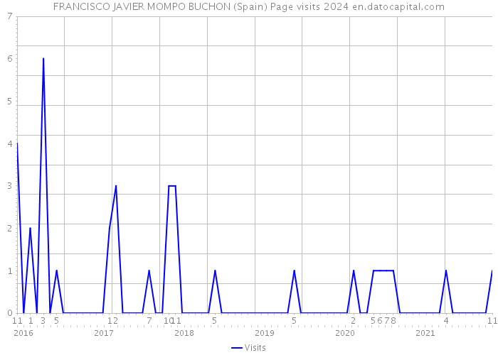 FRANCISCO JAVIER MOMPO BUCHON (Spain) Page visits 2024 