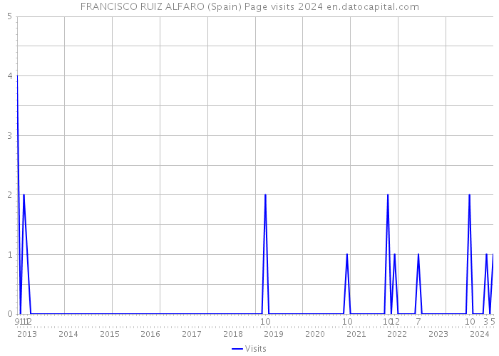 FRANCISCO RUIZ ALFARO (Spain) Page visits 2024 