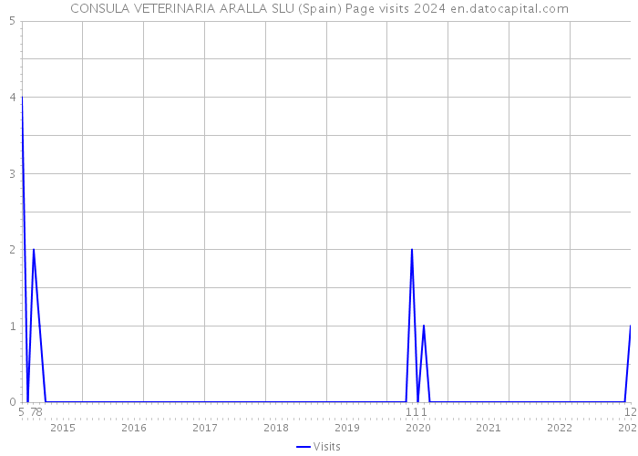 CONSULA VETERINARIA ARALLA SLU (Spain) Page visits 2024 