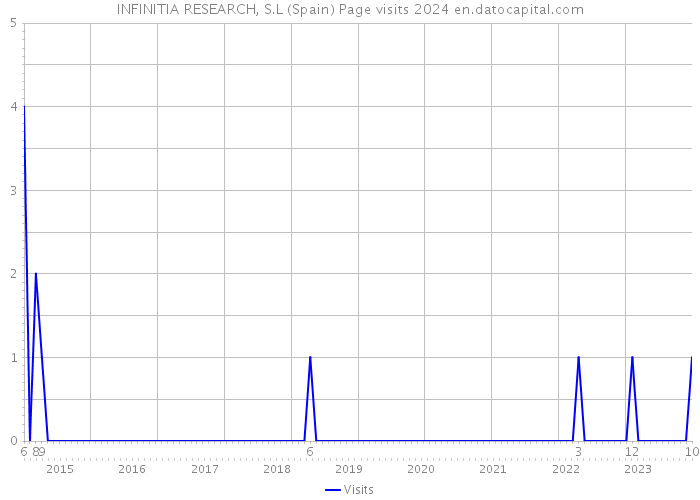 INFINITIA RESEARCH, S.L (Spain) Page visits 2024 