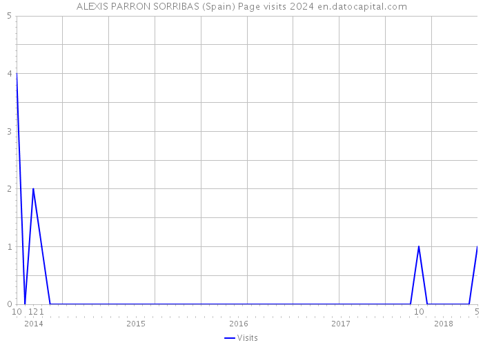 ALEXIS PARRON SORRIBAS (Spain) Page visits 2024 