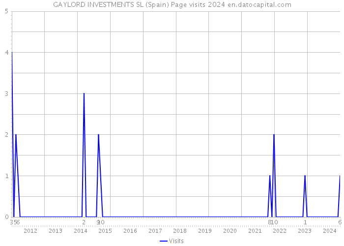 GAYLORD INVESTMENTS SL (Spain) Page visits 2024 