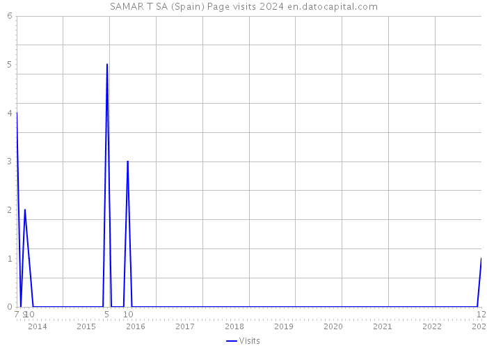 SAMAR T SA (Spain) Page visits 2024 