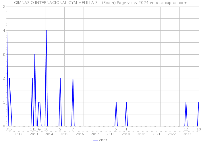 GIMNASIO INTERNACIONAL GYM MELILLA SL. (Spain) Page visits 2024 