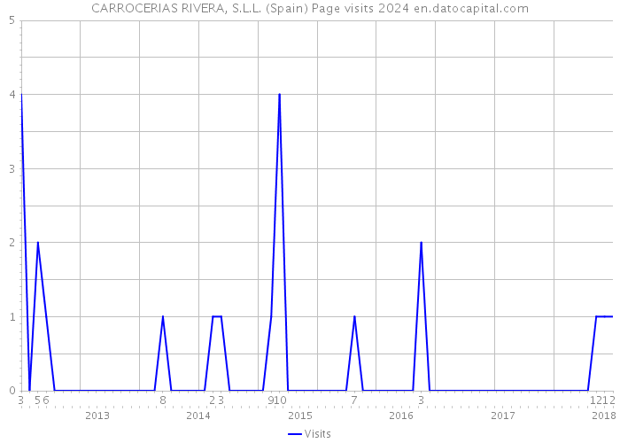 CARROCERIAS RIVERA, S.L.L. (Spain) Page visits 2024 