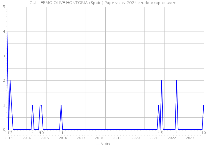 GUILLERMO OLIVE HONTORIA (Spain) Page visits 2024 