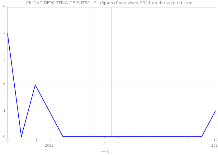 CIUDAD DEPORTIVA DE FUTBOL SL (Spain) Page visits 2024 