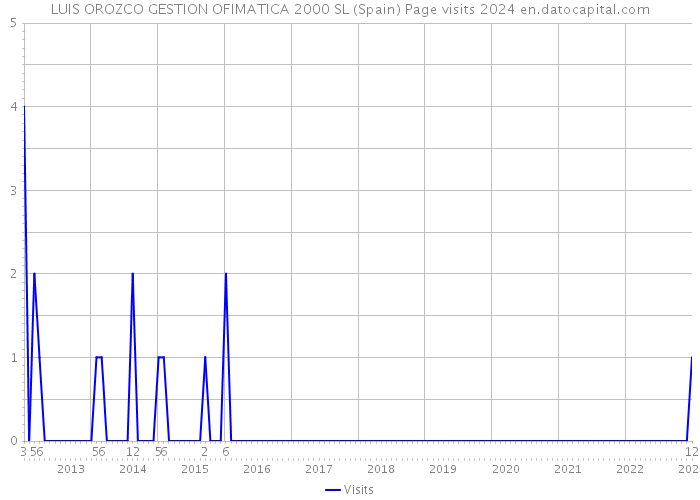 LUIS OROZCO GESTION OFIMATICA 2000 SL (Spain) Page visits 2024 