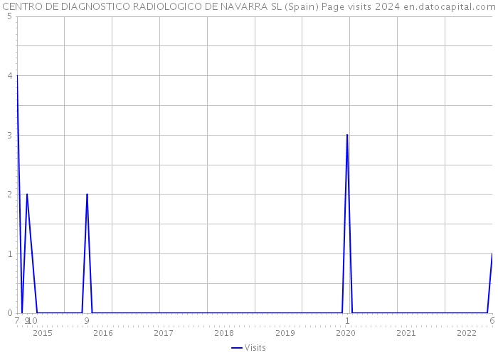 CENTRO DE DIAGNOSTICO RADIOLOGICO DE NAVARRA SL (Spain) Page visits 2024 