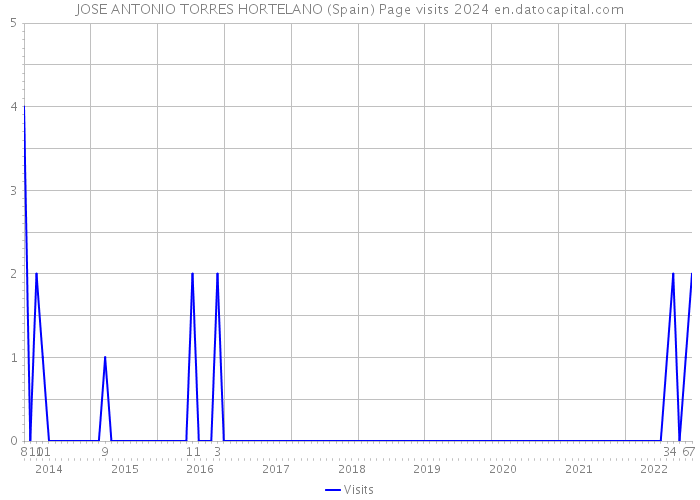 JOSE ANTONIO TORRES HORTELANO (Spain) Page visits 2024 