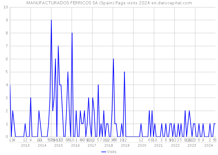 MANUFACTURADOS FERRICOS SA (Spain) Page visits 2024 