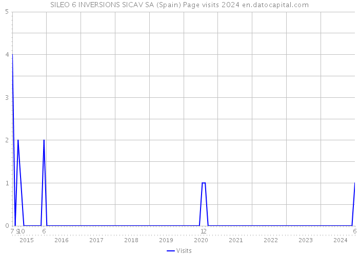 SILEO 6 INVERSIONS SICAV SA (Spain) Page visits 2024 