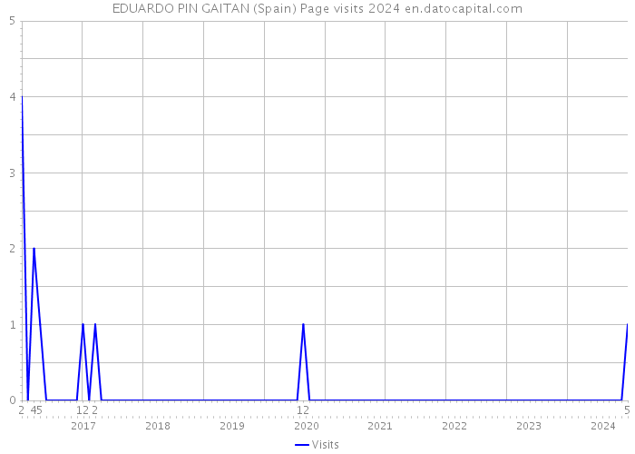 EDUARDO PIN GAITAN (Spain) Page visits 2024 