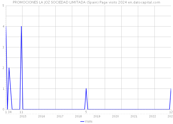 PROMOCIONES LA JOZ SOCIEDAD LIMITADA (Spain) Page visits 2024 