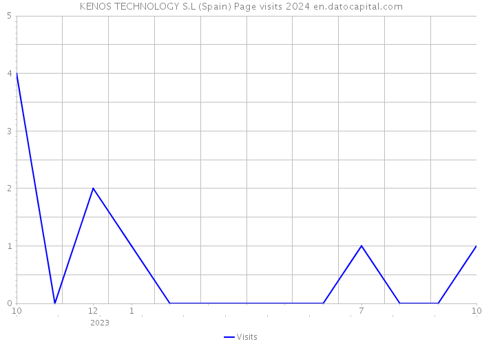 KENOS TECHNOLOGY S.L (Spain) Page visits 2024 