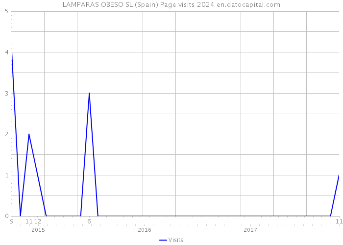 LAMPARAS OBESO SL (Spain) Page visits 2024 