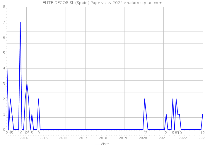 ELITE DECOR SL (Spain) Page visits 2024 