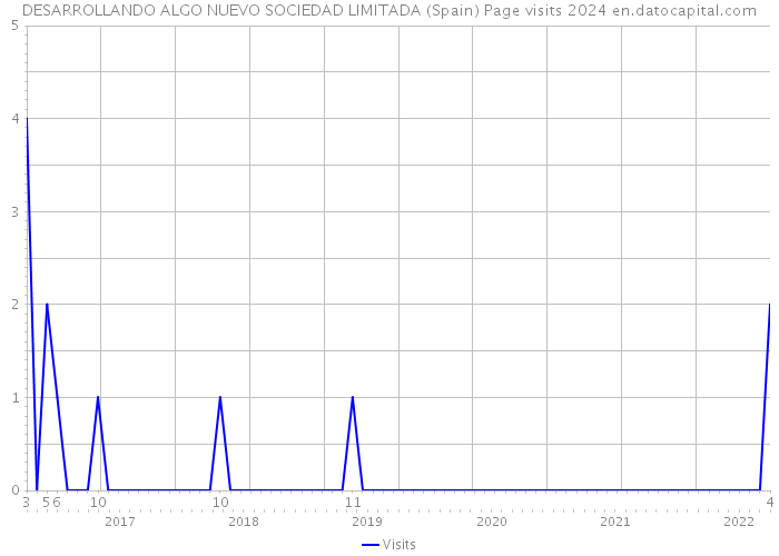 DESARROLLANDO ALGO NUEVO SOCIEDAD LIMITADA (Spain) Page visits 2024 