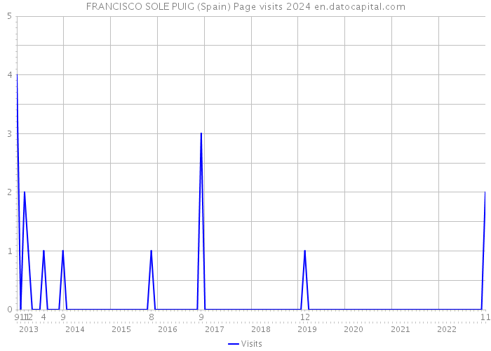 FRANCISCO SOLE PUIG (Spain) Page visits 2024 
