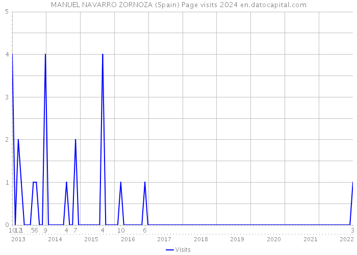 MANUEL NAVARRO ZORNOZA (Spain) Page visits 2024 