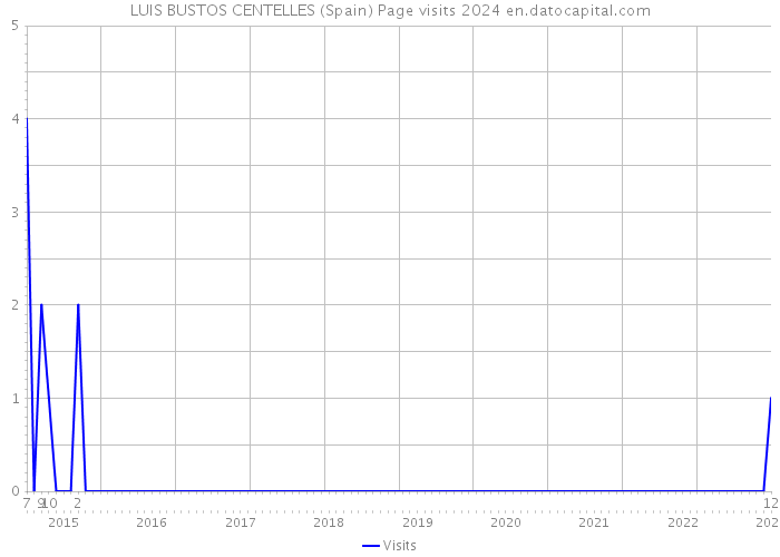 LUIS BUSTOS CENTELLES (Spain) Page visits 2024 