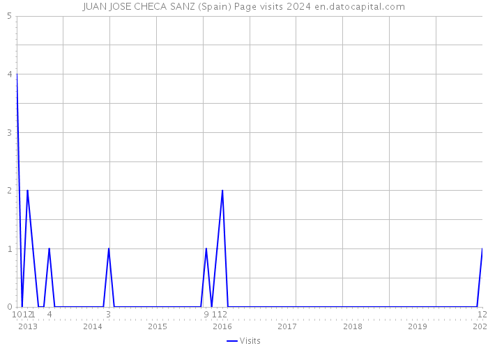 JUAN JOSE CHECA SANZ (Spain) Page visits 2024 