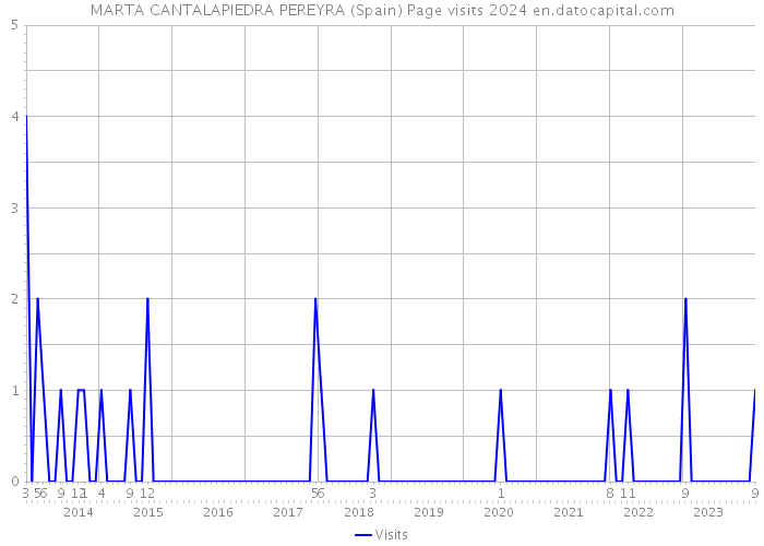 MARTA CANTALAPIEDRA PEREYRA (Spain) Page visits 2024 