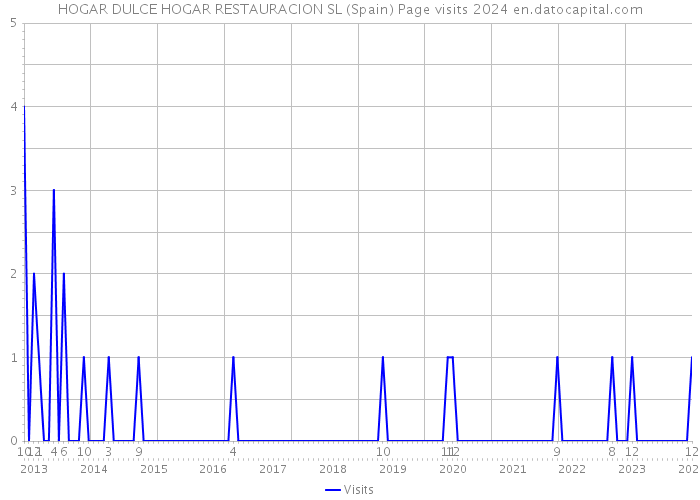 HOGAR DULCE HOGAR RESTAURACION SL (Spain) Page visits 2024 
