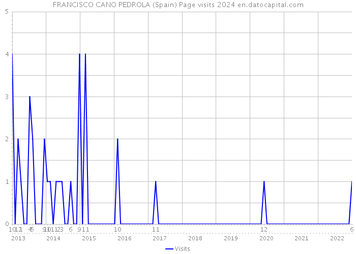 FRANCISCO CANO PEDROLA (Spain) Page visits 2024 