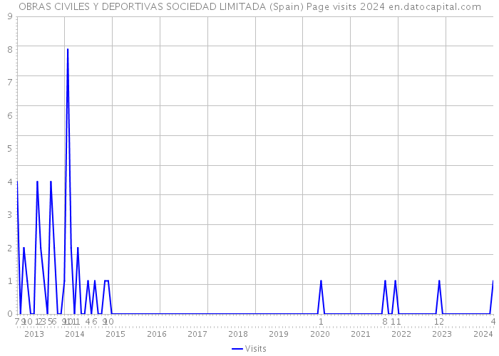 OBRAS CIVILES Y DEPORTIVAS SOCIEDAD LIMITADA (Spain) Page visits 2024 