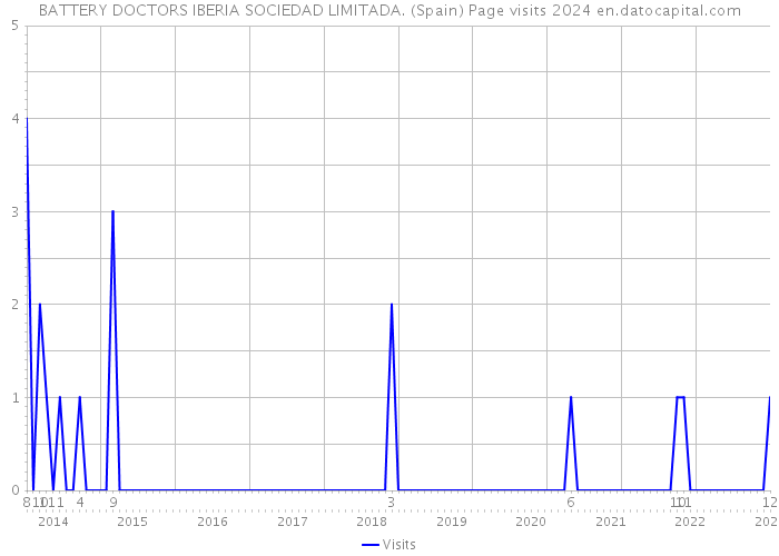 BATTERY DOCTORS IBERIA SOCIEDAD LIMITADA. (Spain) Page visits 2024 