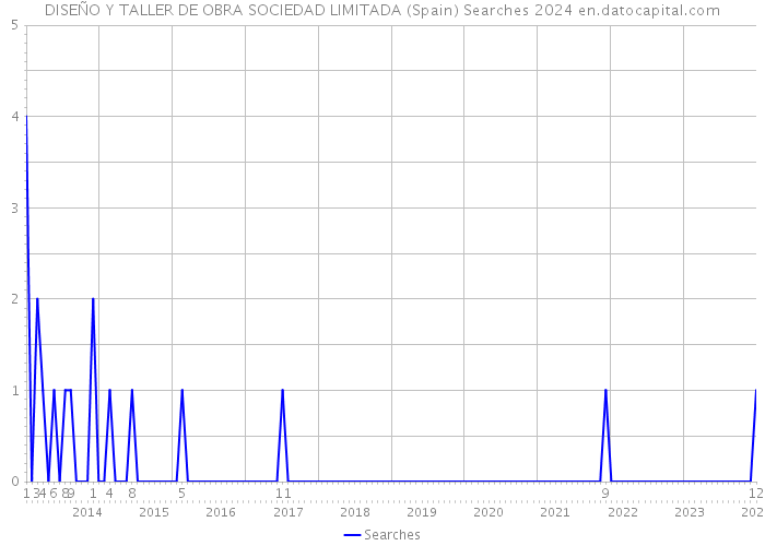 DISEÑO Y TALLER DE OBRA SOCIEDAD LIMITADA (Spain) Searches 2024 