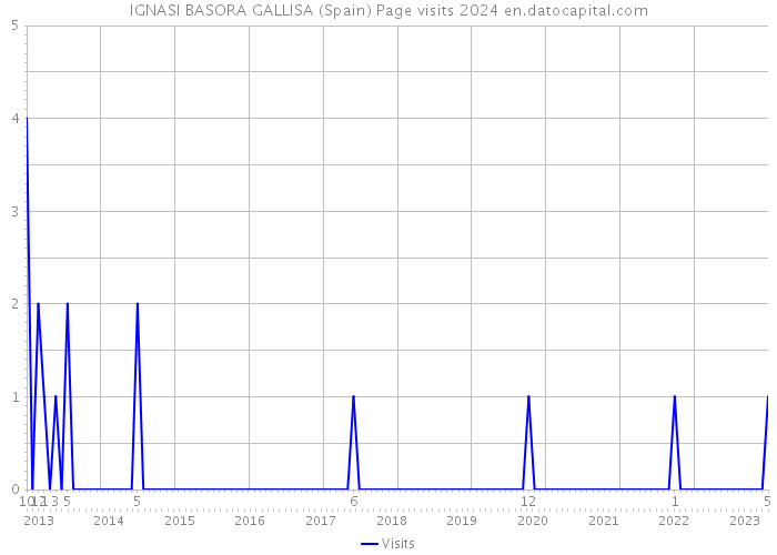 IGNASI BASORA GALLISA (Spain) Page visits 2024 