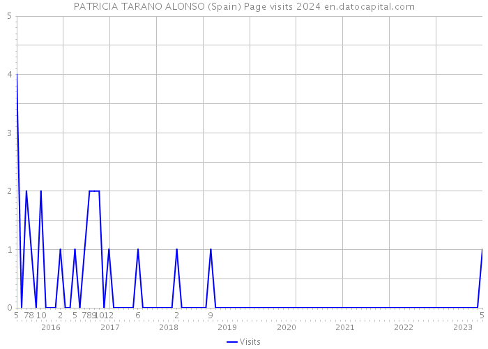 PATRICIA TARANO ALONSO (Spain) Page visits 2024 