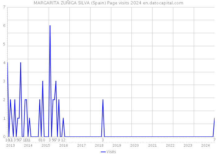 MARGARITA ZUÑIGA SILVA (Spain) Page visits 2024 