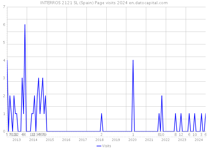 INTERROS 2121 SL (Spain) Page visits 2024 