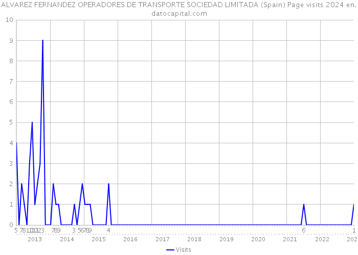 ALVAREZ FERNANDEZ OPERADORES DE TRANSPORTE SOCIEDAD LIMITADA (Spain) Page visits 2024 