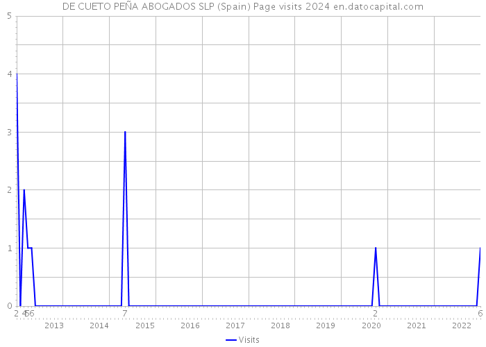 DE CUETO PEÑA ABOGADOS SLP (Spain) Page visits 2024 