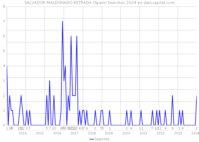 SALVADOR MALDONADO ESTRADA (Spain) Searches 2024 