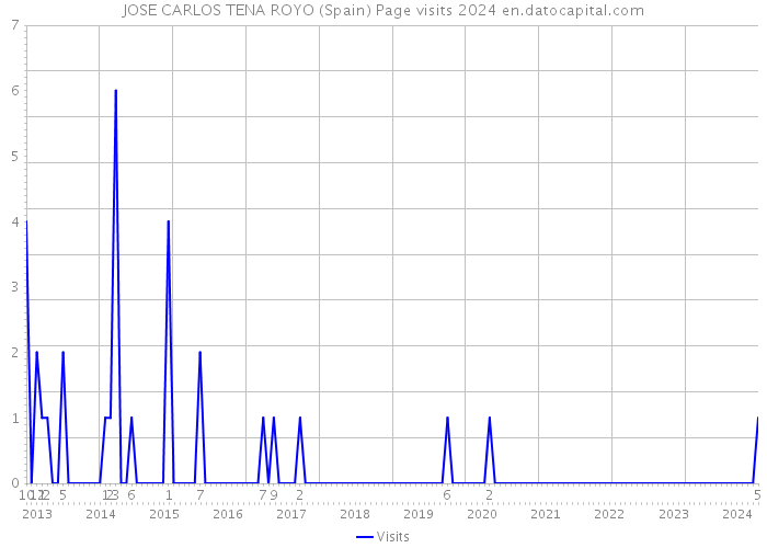 JOSE CARLOS TENA ROYO (Spain) Page visits 2024 