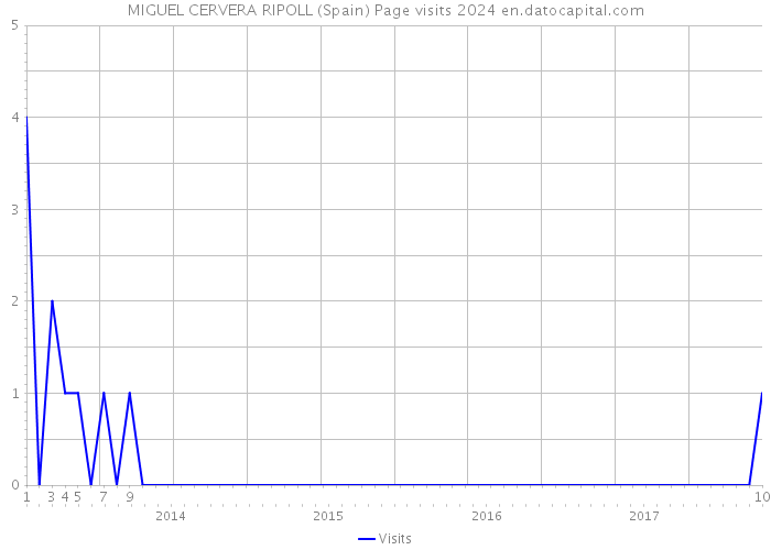 MIGUEL CERVERA RIPOLL (Spain) Page visits 2024 