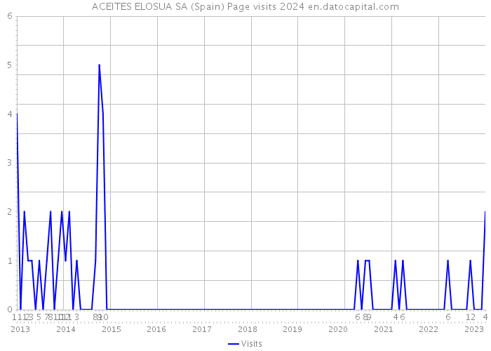ACEITES ELOSUA SA (Spain) Page visits 2024 