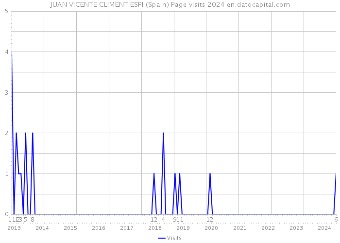 JUAN VICENTE CLIMENT ESPI (Spain) Page visits 2024 